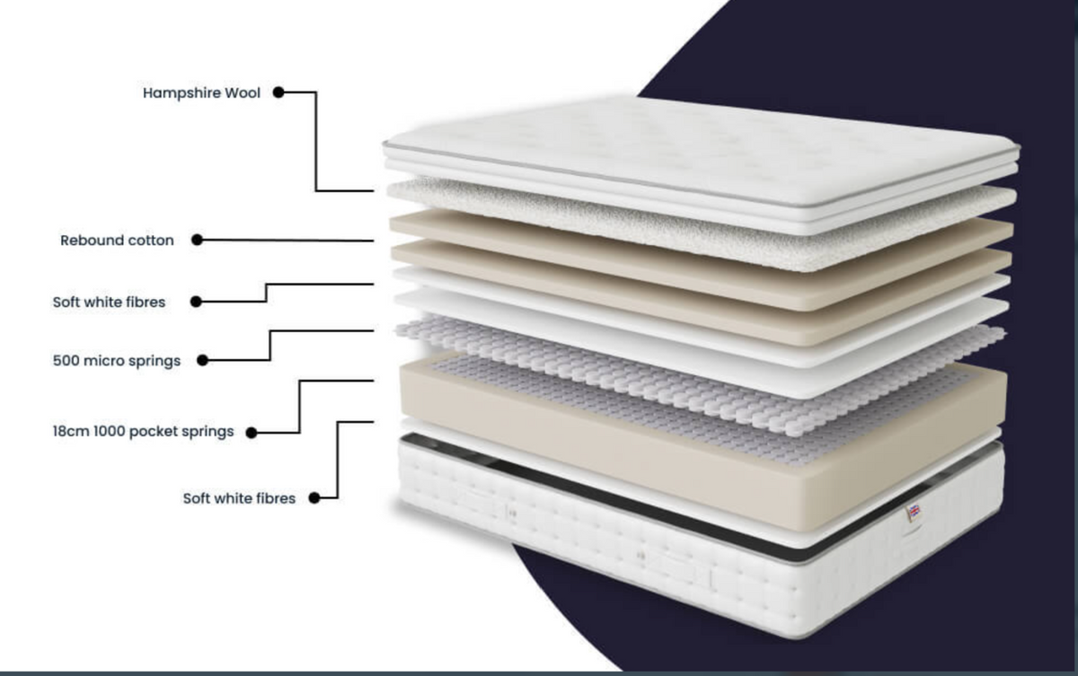 Millbrook 1500 Pocket Wool Luxury Pillowtop Mattress  - DOUBLE