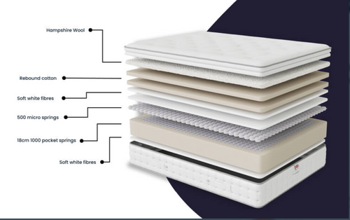 Millbrook 1500 Pocket Wool Luxury Pillowtop Mattress  - DOUBLE