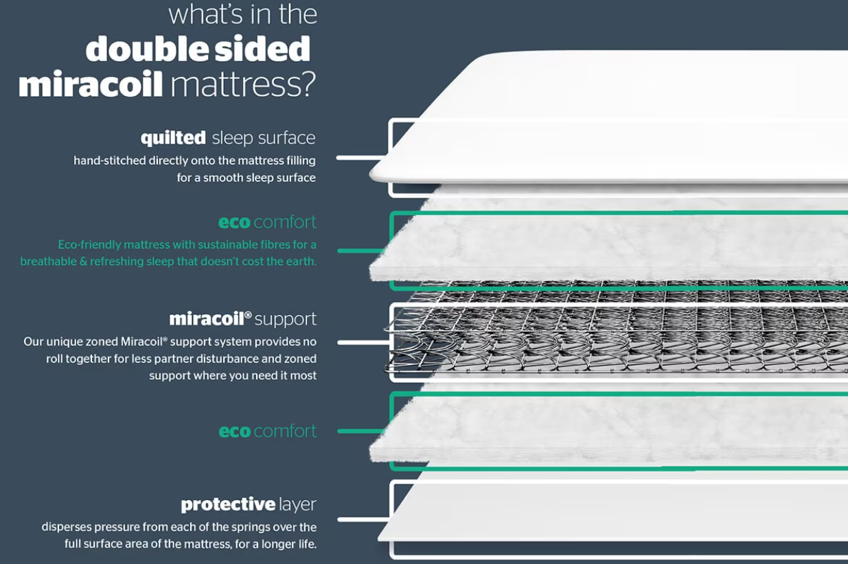 Silentnight Double Sided Miracoil Mattress-KING