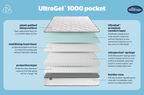 Silentnight 1000 Pocket Ultragel - DOUBLE
